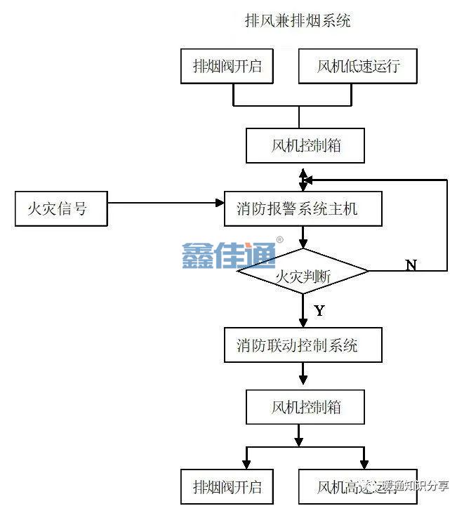 防排煙系統與消防聯(lián)動(dòng)控制_3