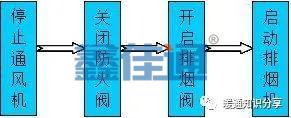防排煙系統與消防聯(lián)動(dòng)控制_5